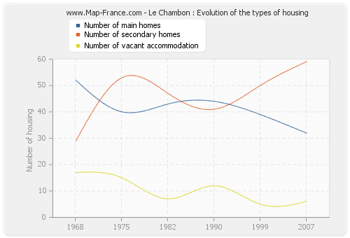 Le Chambon : Evolution of the types of housing